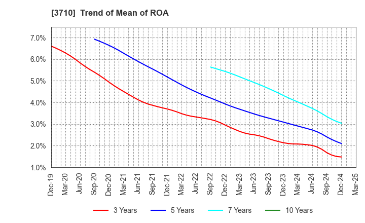 3710 Jorudan Co.,Ltd.: Trend of Mean of ROA