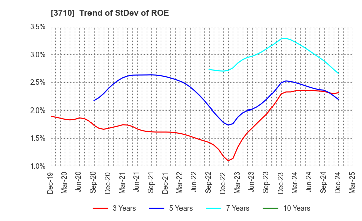 3710 Jorudan Co.,Ltd.: Trend of StDev of ROE
