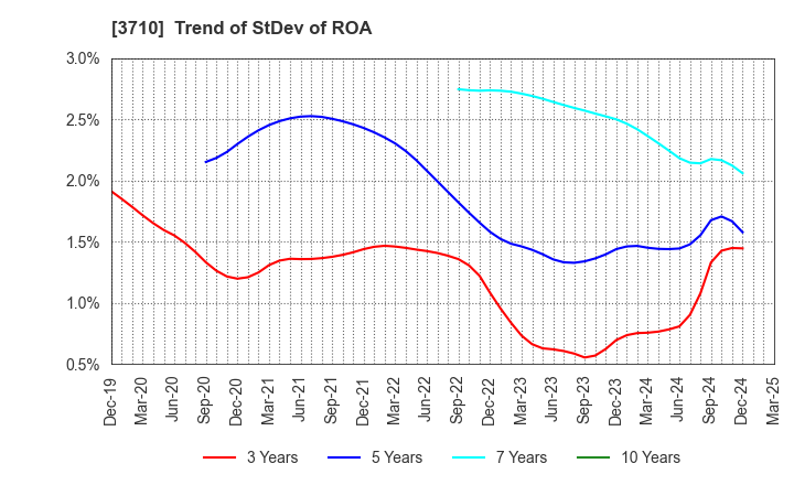 3710 Jorudan Co.,Ltd.: Trend of StDev of ROA