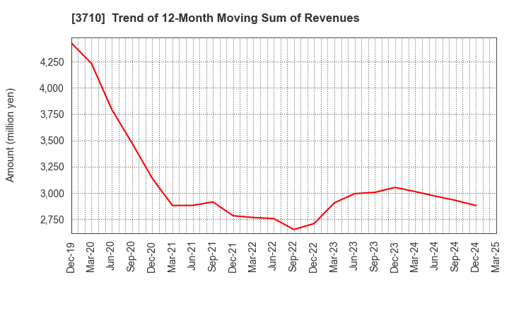 3710 Jorudan Co.,Ltd.: Trend of 12-Month Moving Sum of Revenues