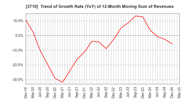 3710 Jorudan Co.,Ltd.: Trend of Growth Rate (YoY) of 12-Month Moving Sum of Revenues