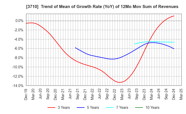 3710 Jorudan Co.,Ltd.: Trend of Mean of Growth Rate (YoY) of 12Mo Mov Sum of Revenues