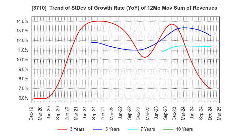 3710 Jorudan Co.,Ltd.: Trend of StDev of Growth Rate (YoY) of 12Mo Mov Sum of Revenues