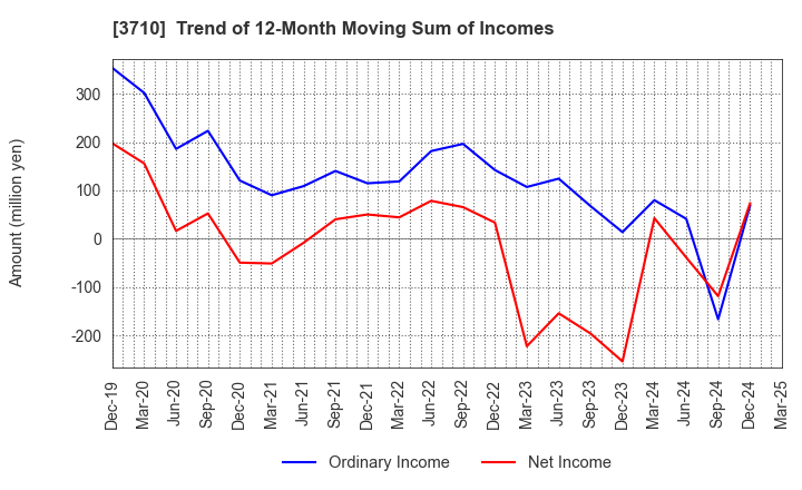 3710 Jorudan Co.,Ltd.: Trend of 12-Month Moving Sum of Incomes