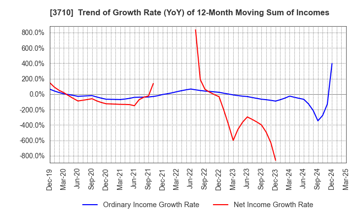 3710 Jorudan Co.,Ltd.: Trend of Growth Rate (YoY) of 12-Month Moving Sum of Incomes