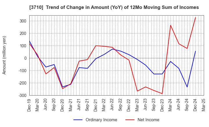 3710 Jorudan Co.,Ltd.: Trend of Change in Amount (YoY) of 12Mo Moving Sum of Incomes