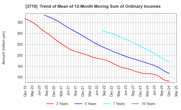 3710 Jorudan Co.,Ltd.: Trend of Mean of 12-Month Moving Sum of Ordinary Incomes