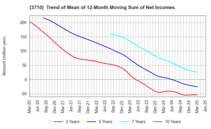 3710 Jorudan Co.,Ltd.: Trend of Mean of 12-Month Moving Sum of Net Incomes