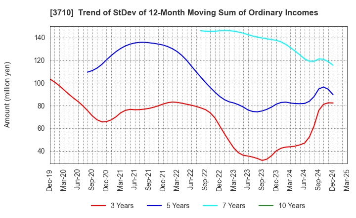 3710 Jorudan Co.,Ltd.: Trend of StDev of 12-Month Moving Sum of Ordinary Incomes