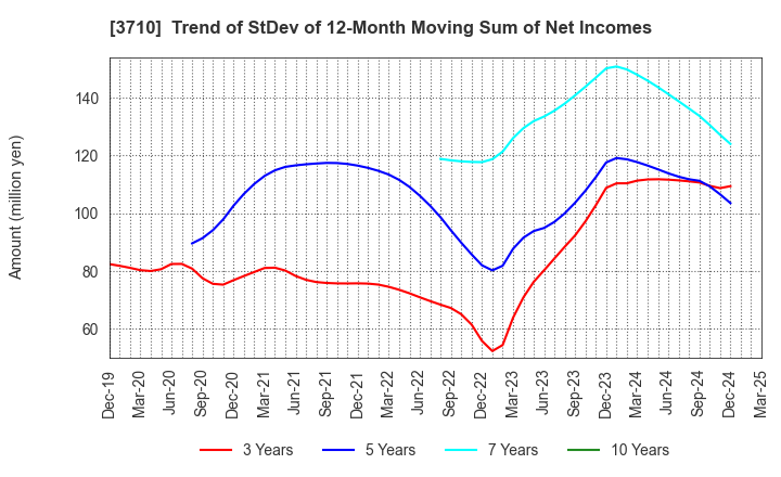 3710 Jorudan Co.,Ltd.: Trend of StDev of 12-Month Moving Sum of Net Incomes
