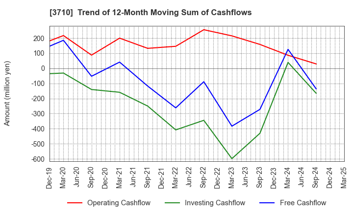 3710 Jorudan Co.,Ltd.: Trend of 12-Month Moving Sum of Cashflows
