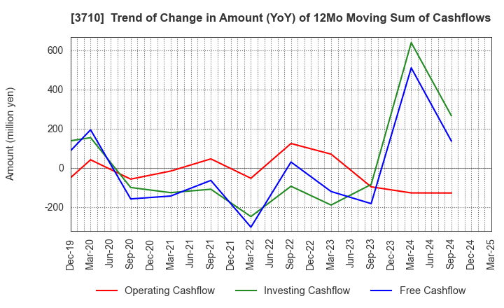 3710 Jorudan Co.,Ltd.: Trend of Change in Amount (YoY) of 12Mo Moving Sum of Cashflows