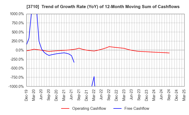 3710 Jorudan Co.,Ltd.: Trend of Growth Rate (YoY) of 12-Month Moving Sum of Cashflows