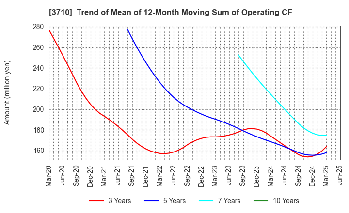 3710 Jorudan Co.,Ltd.: Trend of Mean of 12-Month Moving Sum of Operating CF