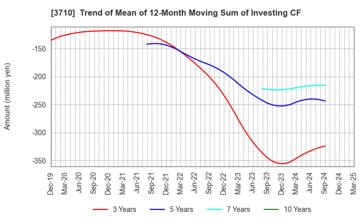 3710 Jorudan Co.,Ltd.: Trend of Mean of 12-Month Moving Sum of Investing CF