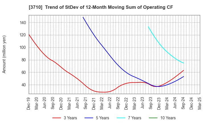 3710 Jorudan Co.,Ltd.: Trend of StDev of 12-Month Moving Sum of Operating CF