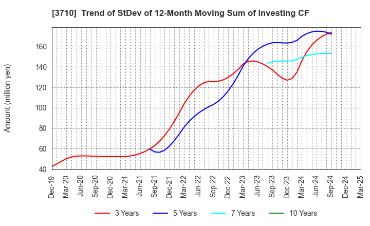 3710 Jorudan Co.,Ltd.: Trend of StDev of 12-Month Moving Sum of Investing CF