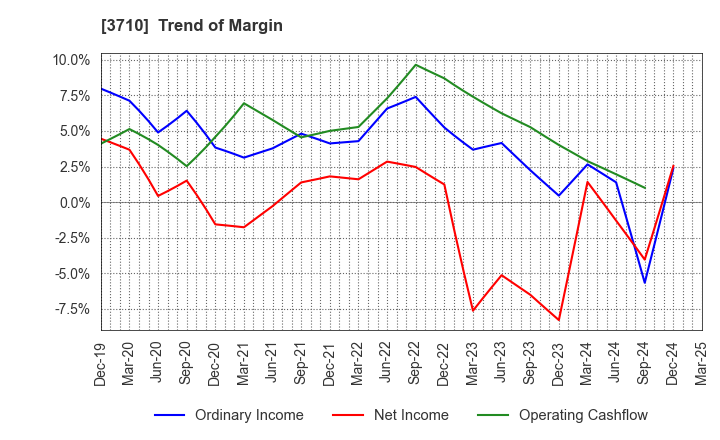 3710 Jorudan Co.,Ltd.: Trend of Margin