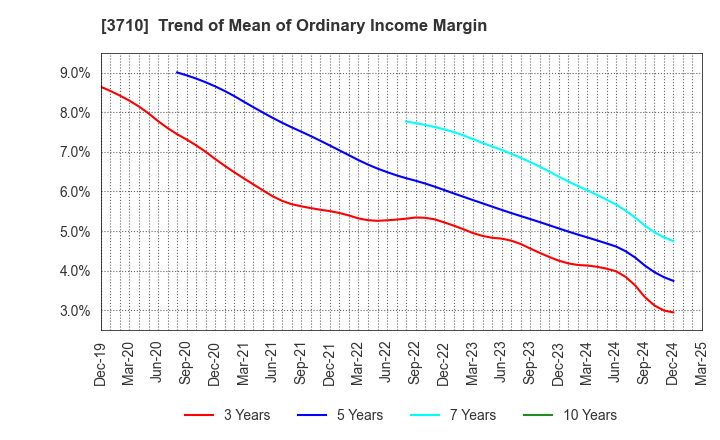 3710 Jorudan Co.,Ltd.: Trend of Mean of Ordinary Income Margin