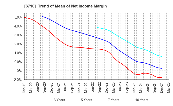 3710 Jorudan Co.,Ltd.: Trend of Mean of Net Income Margin