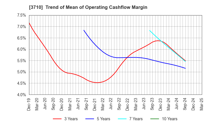 3710 Jorudan Co.,Ltd.: Trend of Mean of Operating Cashflow Margin