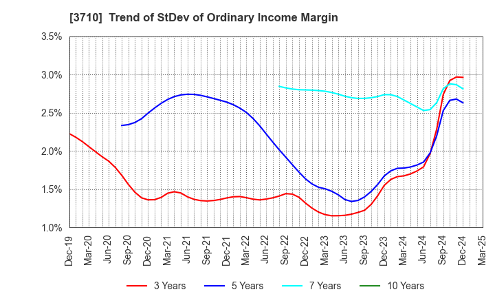 3710 Jorudan Co.,Ltd.: Trend of StDev of Ordinary Income Margin