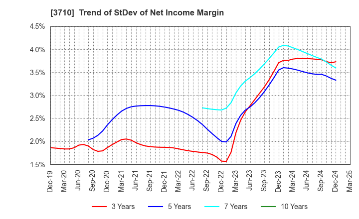 3710 Jorudan Co.,Ltd.: Trend of StDev of Net Income Margin