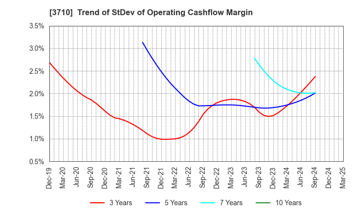 3710 Jorudan Co.,Ltd.: Trend of StDev of Operating Cashflow Margin