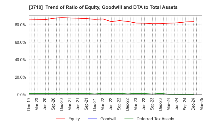 3710 Jorudan Co.,Ltd.: Trend of Ratio of Equity, Goodwill and DTA to Total Assets