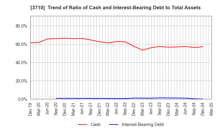 3710 Jorudan Co.,Ltd.: Trend of Ratio of Cash and Interest-Bearing Debt to Total Assets