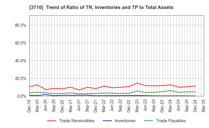 3710 Jorudan Co.,Ltd.: Trend of Ratio of TR, Inventories and TP to Total Assets