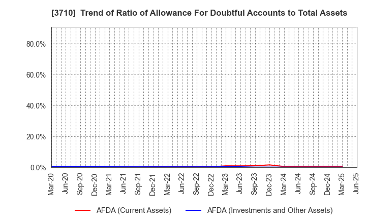 3710 Jorudan Co.,Ltd.: Trend of Ratio of Allowance For Doubtful Accounts to Total Assets