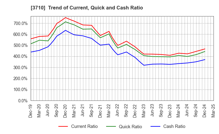 3710 Jorudan Co.,Ltd.: Trend of Current, Quick and Cash Ratio