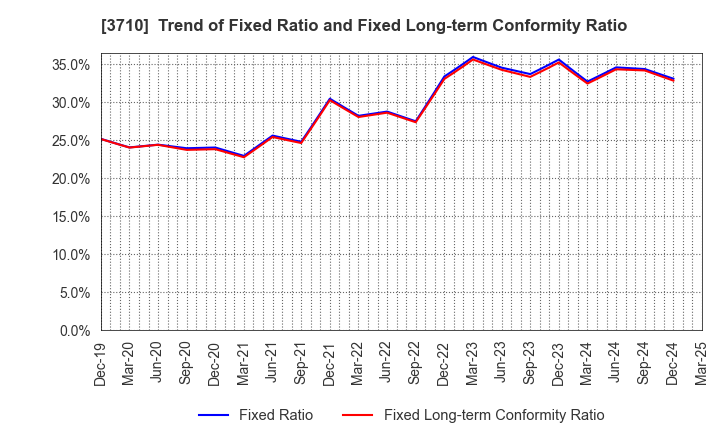 3710 Jorudan Co.,Ltd.: Trend of Fixed Ratio and Fixed Long-term Conformity Ratio