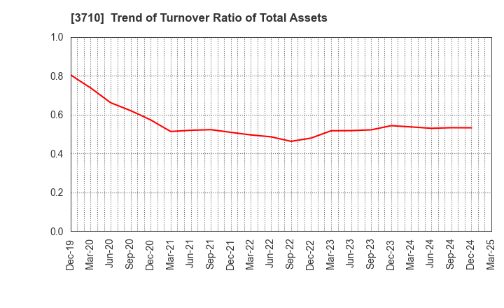 3710 Jorudan Co.,Ltd.: Trend of Turnover Ratio of Total Assets