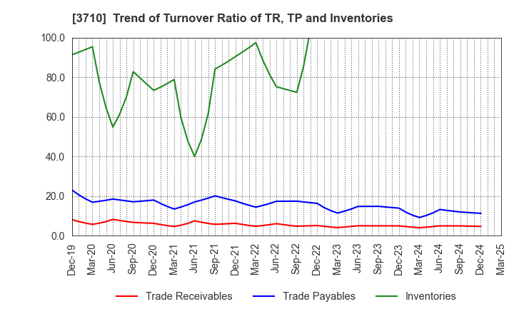 3710 Jorudan Co.,Ltd.: Trend of Turnover Ratio of TR, TP and Inventories