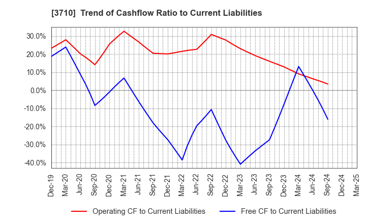 3710 Jorudan Co.,Ltd.: Trend of Cashflow Ratio to Current Liabilities