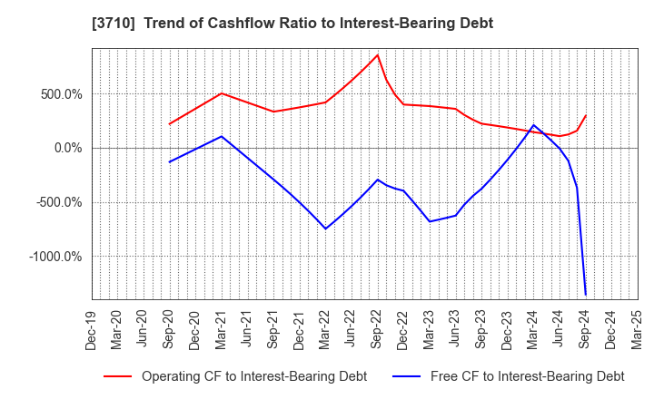 3710 Jorudan Co.,Ltd.: Trend of Cashflow Ratio to Interest-Bearing Debt