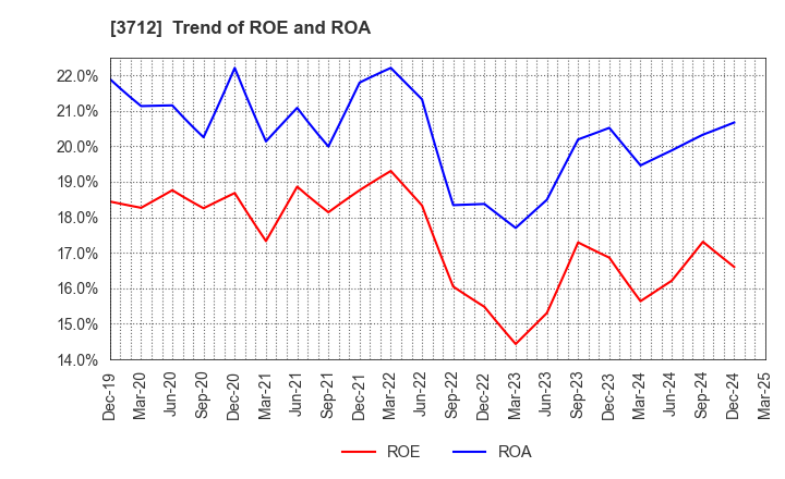3712 Information Planning CO.,LTD.: Trend of ROE and ROA