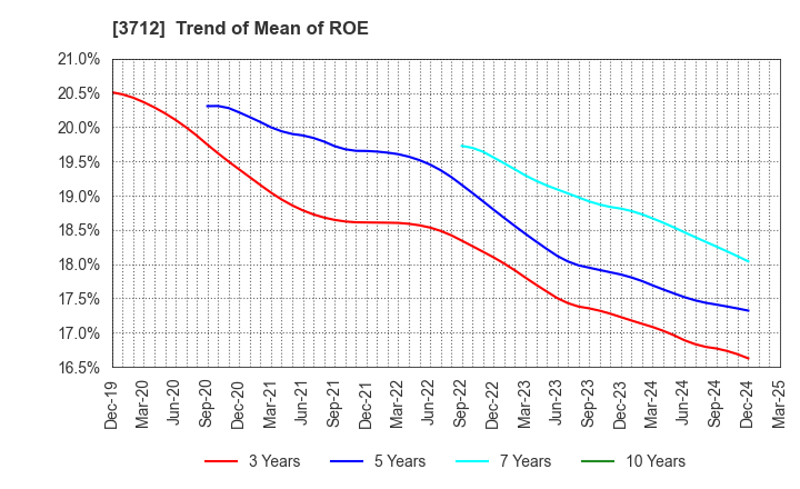 3712 Information Planning CO.,LTD.: Trend of Mean of ROE