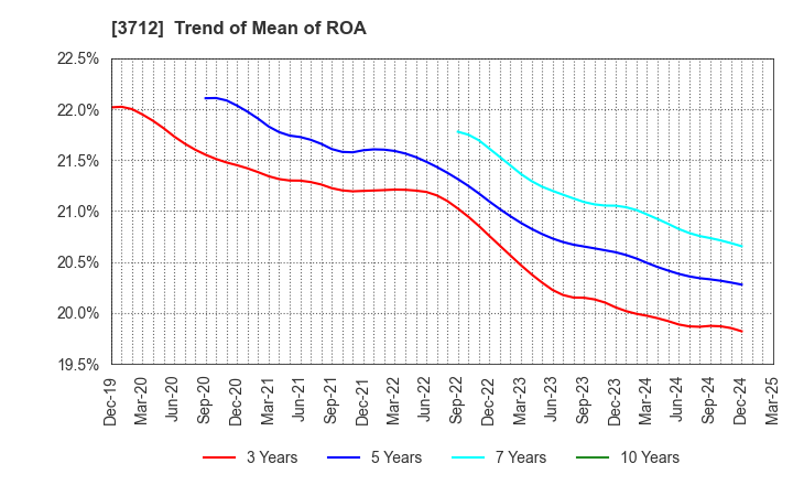 3712 Information Planning CO.,LTD.: Trend of Mean of ROA