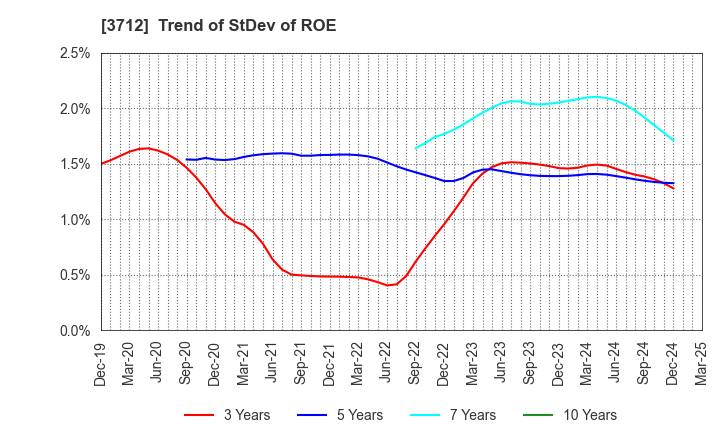 3712 Information Planning CO.,LTD.: Trend of StDev of ROE