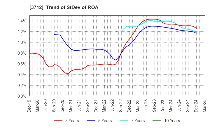 3712 Information Planning CO.,LTD.: Trend of StDev of ROA