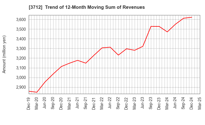 3712 Information Planning CO.,LTD.: Trend of 12-Month Moving Sum of Revenues