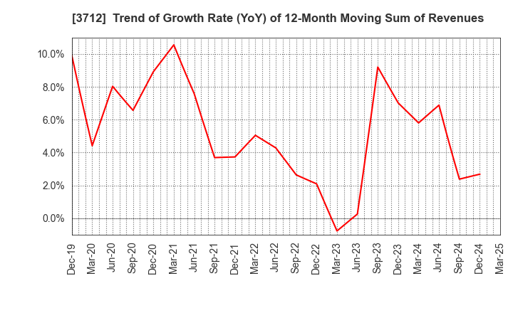 3712 Information Planning CO.,LTD.: Trend of Growth Rate (YoY) of 12-Month Moving Sum of Revenues
