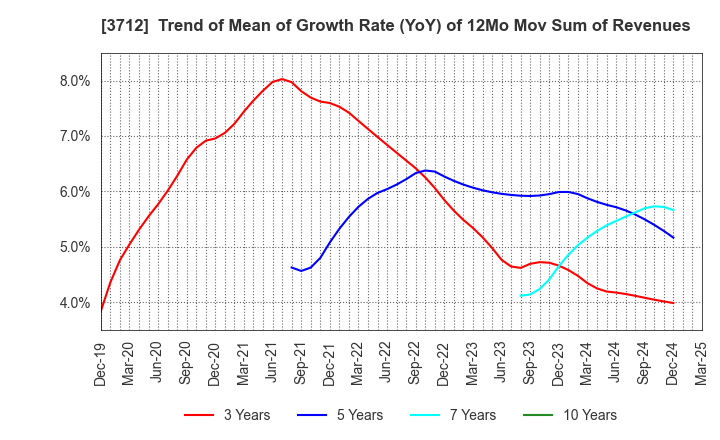 3712 Information Planning CO.,LTD.: Trend of Mean of Growth Rate (YoY) of 12Mo Mov Sum of Revenues