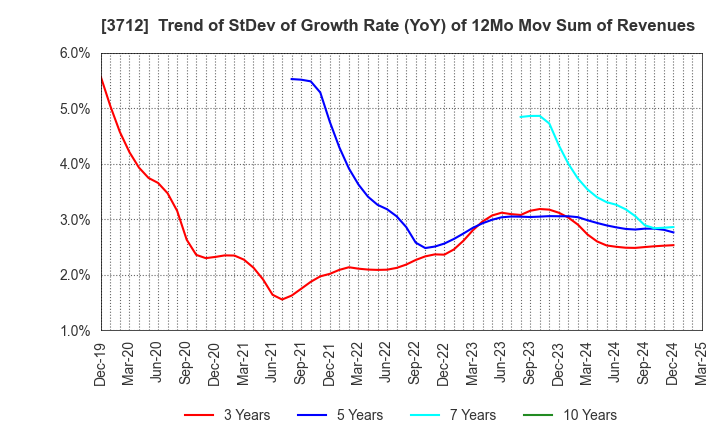 3712 Information Planning CO.,LTD.: Trend of StDev of Growth Rate (YoY) of 12Mo Mov Sum of Revenues