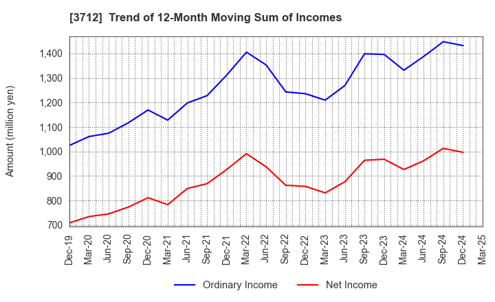 3712 Information Planning CO.,LTD.: Trend of 12-Month Moving Sum of Incomes