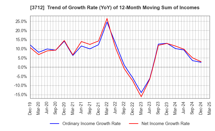 3712 Information Planning CO.,LTD.: Trend of Growth Rate (YoY) of 12-Month Moving Sum of Incomes
