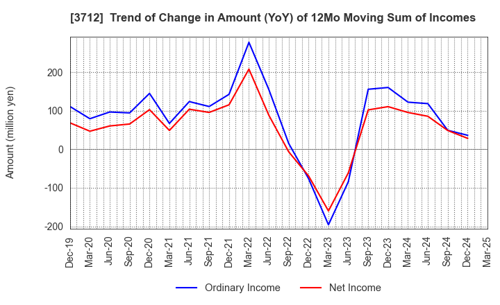 3712 Information Planning CO.,LTD.: Trend of Change in Amount (YoY) of 12Mo Moving Sum of Incomes